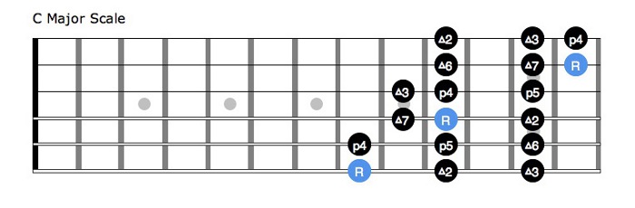 Sequencing Scales