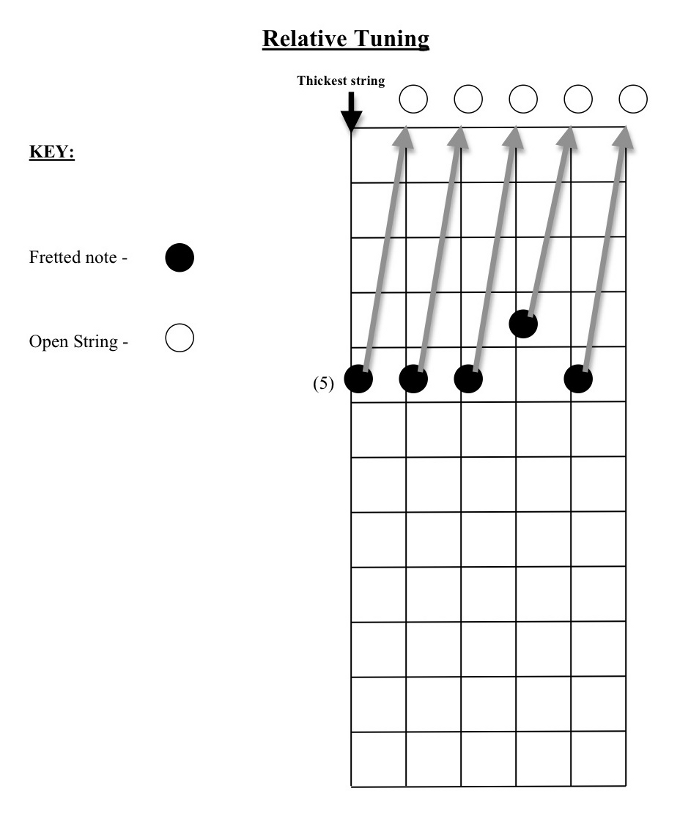 Relative Tuning on a Guitar