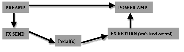 Signal Chain A Look At Effects Routing Part 1 - 