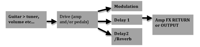 Mastering the Signal Chain for Guitar