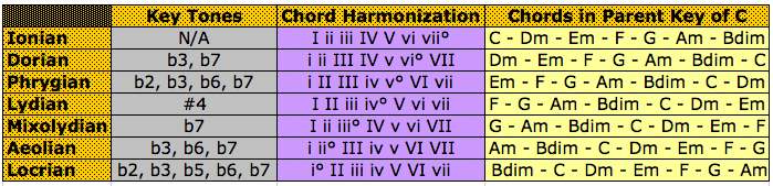 Modal Progressions