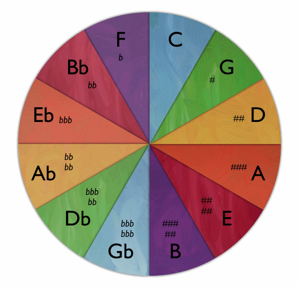 Printable Nashville Number System Chart palacetips