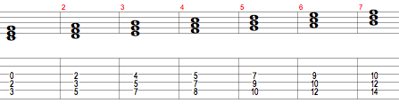 C Major Scale