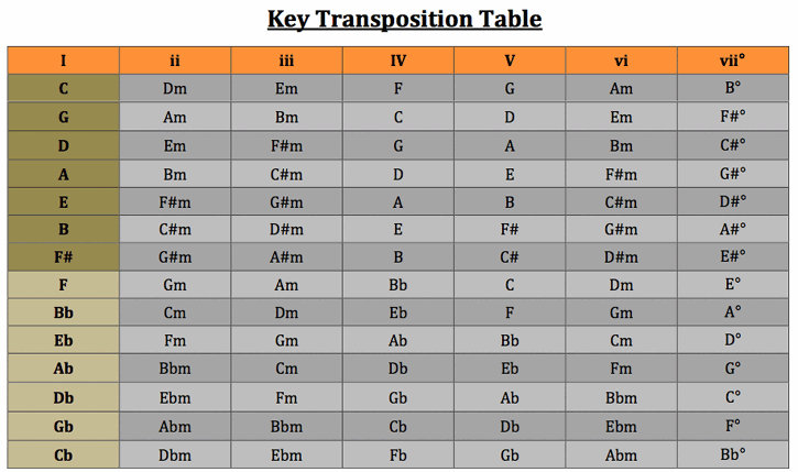 nashville number system chart example