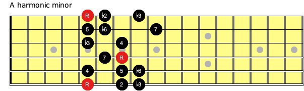 Harmonic Minor Modes